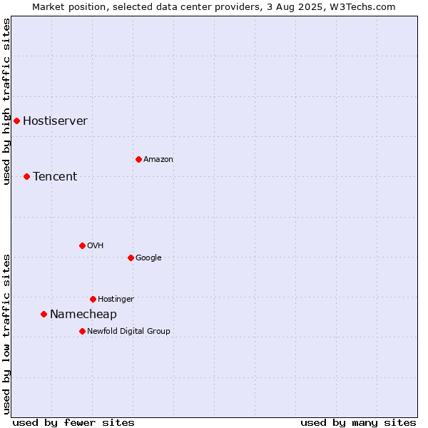 Market position of Namecheap vs. Tencent vs. Hostiserver