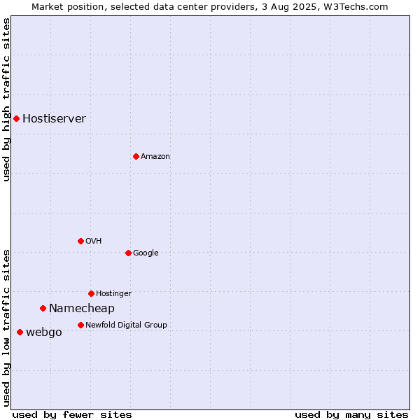 Market position of Namecheap vs. webgo vs. Hostiserver