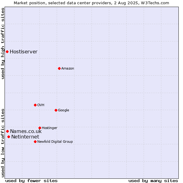 Market position of Netinternet vs. Names.co.uk vs. Hostiserver