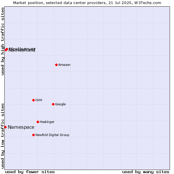 Market position of Hostiserver vs. Nameshield vs. Namespace