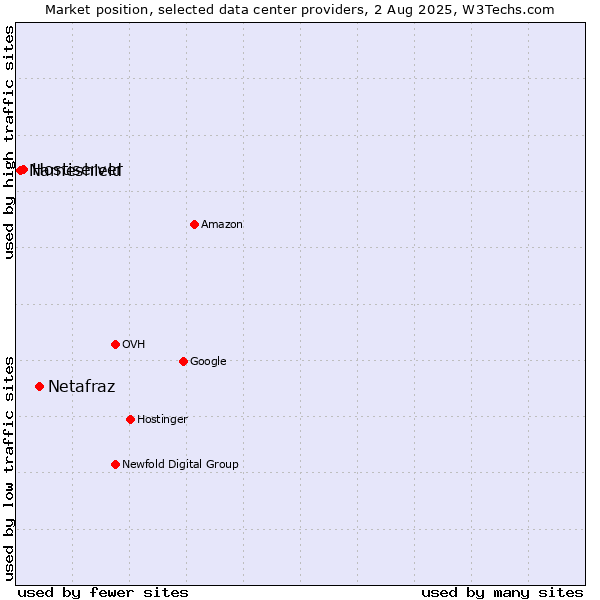 Market position of Netafraz vs. Hostiserver vs. Nameshield