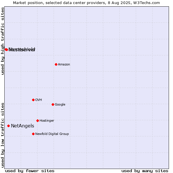 Market position of NetAngels vs. Hostiserver vs. Nameshield