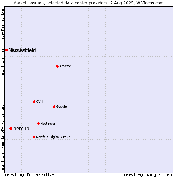 Market position of netcup vs. Hostiserver vs. Nameshield