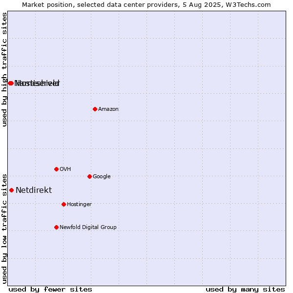 Market position of Hostiserver vs. Netdirekt vs. Nameshield