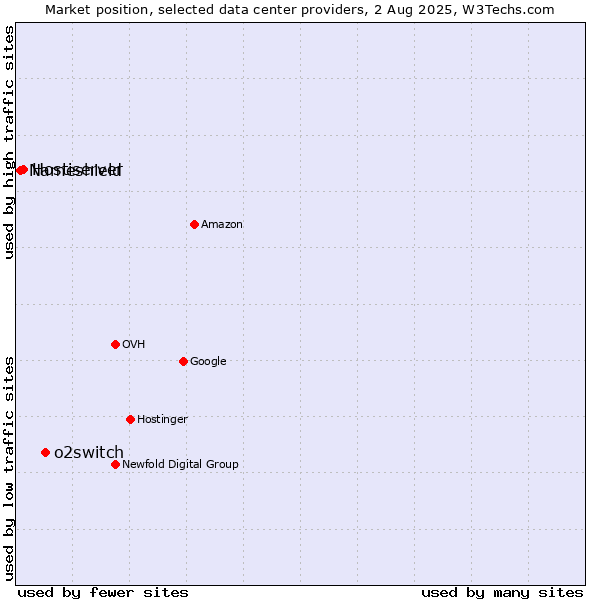 Market position of o2switch vs. Hostiserver vs. Nameshield