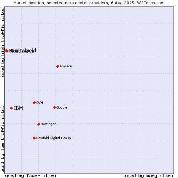 Market position of IBM vs. Hostiserver vs. Nameshield