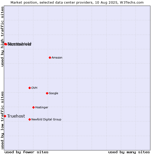 Market position of Hostiserver vs. Nameshield vs. Truehost