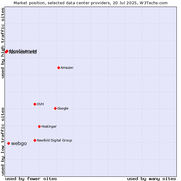 Market position of webgo vs. Hostiserver vs. Nameshield