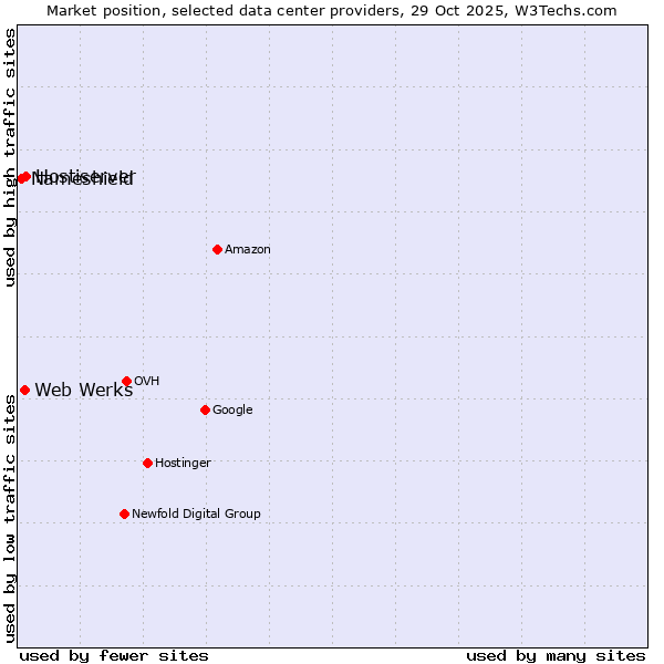 Market position of Hostiserver vs. Web Werks vs. Nameshield