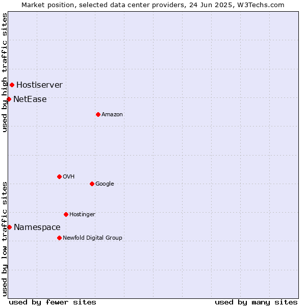 Market position of Hostiserver vs. Namespace vs. NetEase