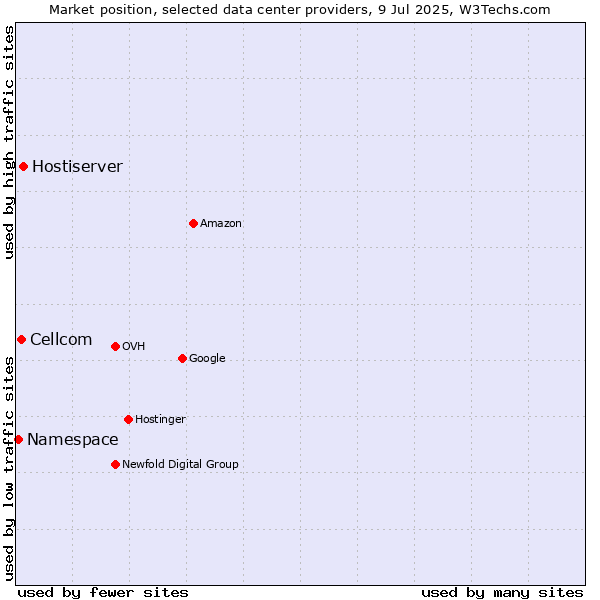 Market position of Hostiserver vs. Cellcom vs. Namespace