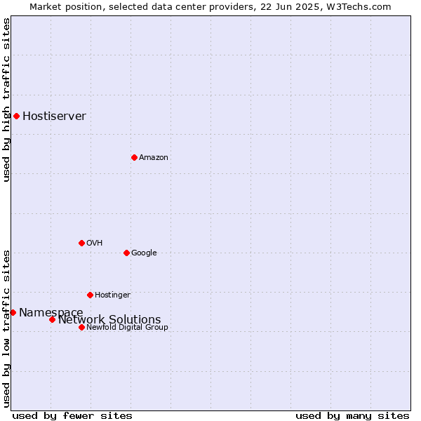 Market position of Network Solutions vs. Hostiserver vs. Namespace
