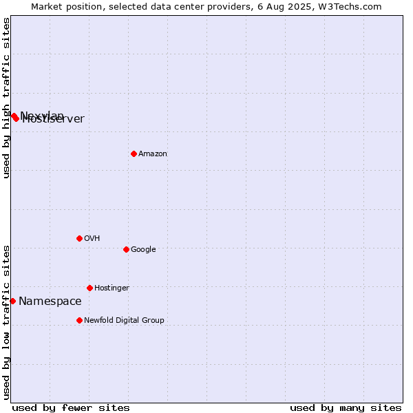 Market position of Hostiserver vs. Nexylan vs. Namespace