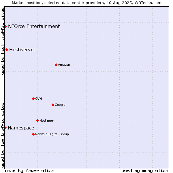 Market position of Hostiserver vs. NFOrce Entertainment vs. Namespace