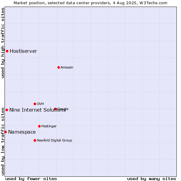 Market position of Hostiserver vs. Nine Internet Solutions vs. Namespace