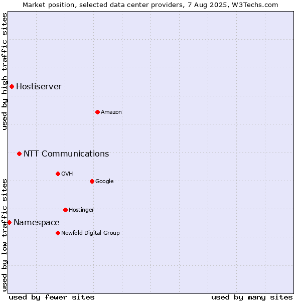Market position of NTT Communications vs. Hostiserver vs. Namespace