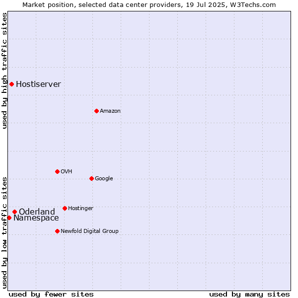 Market position of Oderland vs. Hostiserver vs. Namespace