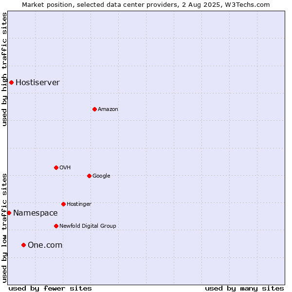 Market position of One.com vs. Hostiserver vs. Namespace