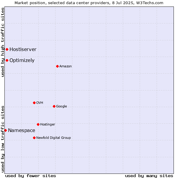 Market position of Optimizely vs. Hostiserver vs. Namespace
