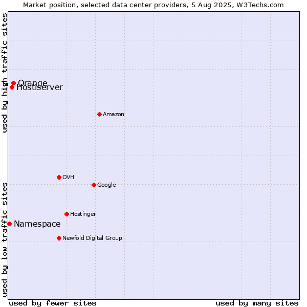 Market position of Orange vs. Hostiserver vs. Namespace