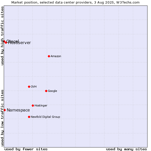 Market position of Hostiserver vs. Namespace vs. Otecel
