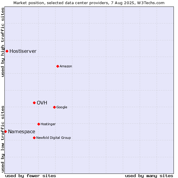 Market position of OVH vs. Hostiserver vs. Namespace