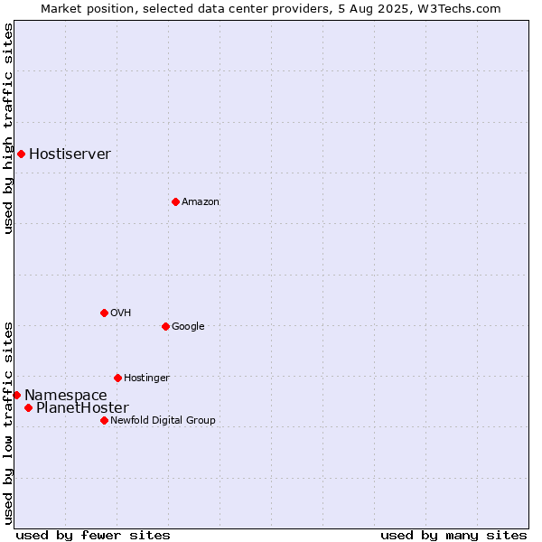 Market position of PlanetHoster vs. Hostiserver vs. Namespace