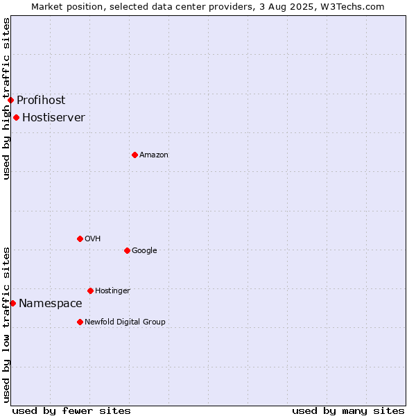 Market position of Hostiserver vs. Namespace vs. Profihost