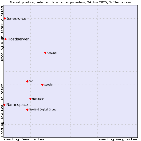 Market position of Hostiserver vs. Salesforce vs. Namespace