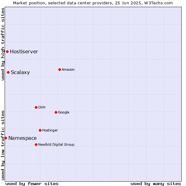 Market position of Scalaxy vs. Hostiserver vs. Namespace