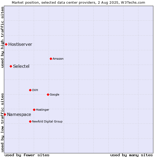 Market position of Selectel vs. Hostiserver vs. Namespace