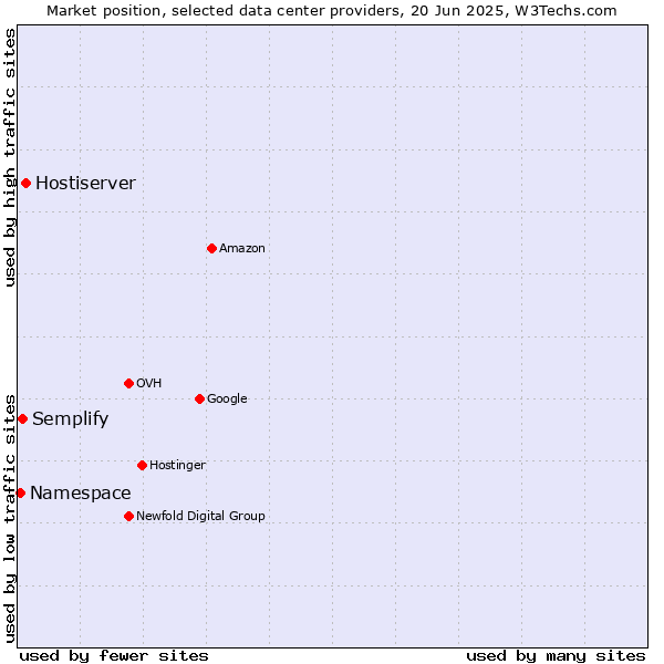 Market position of Hostiserver vs. Semplify vs. Namespace