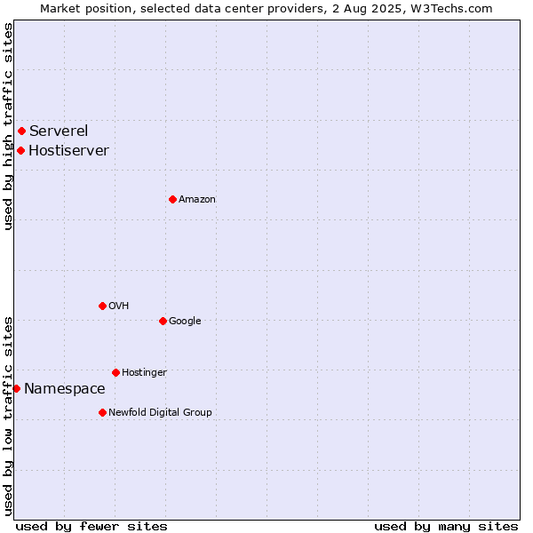 Market position of Serverel vs. Hostiserver vs. Namespace