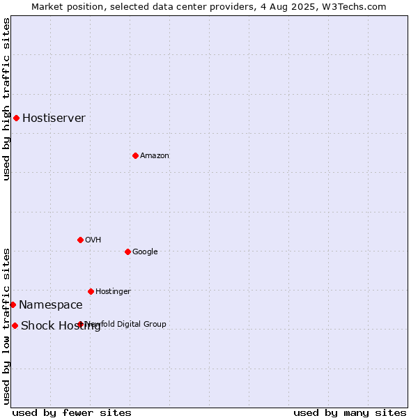 Market position of Hostiserver vs. Shock Hosting vs. Namespace