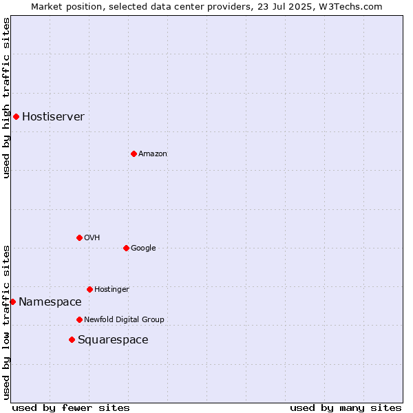 Market position of Squarespace vs. Hostiserver vs. Namespace