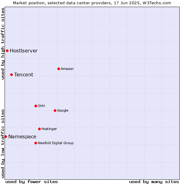 Market position of Tencent vs. Hostiserver vs. Namespace