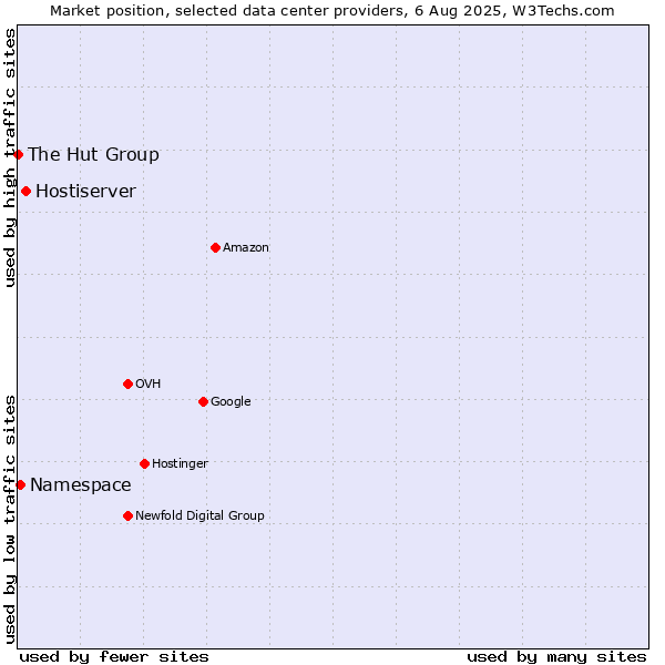 Market position of Hostiserver vs. Namespace vs. The Hut Group