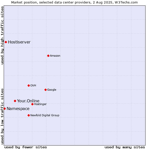 Market position of Your.Online vs. Hostiserver vs. Namespace