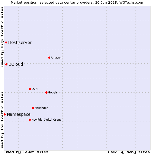 Market position of UCloud vs. Hostiserver vs. Namespace