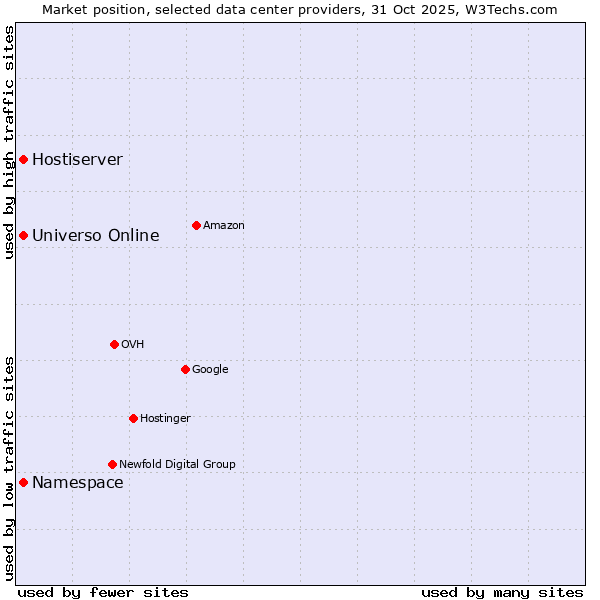 Market position of Universo Online vs. Hostiserver vs. Namespace