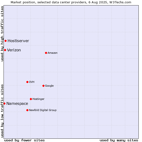Market position of Hostiserver vs. Verizon vs. Namespace