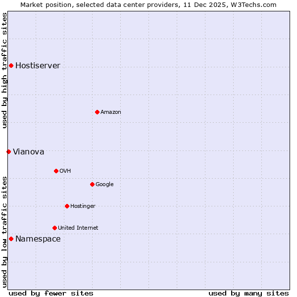 Market position of Hostiserver vs. Namespace vs. Vianova