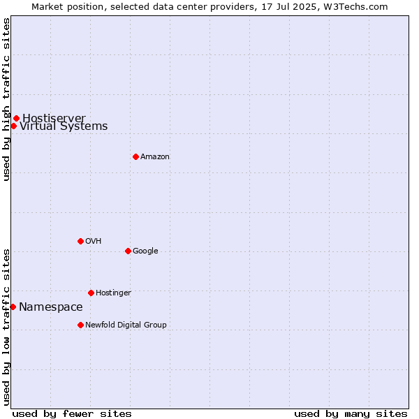 Market position of Hostiserver vs. Virtual Systems vs. Namespace