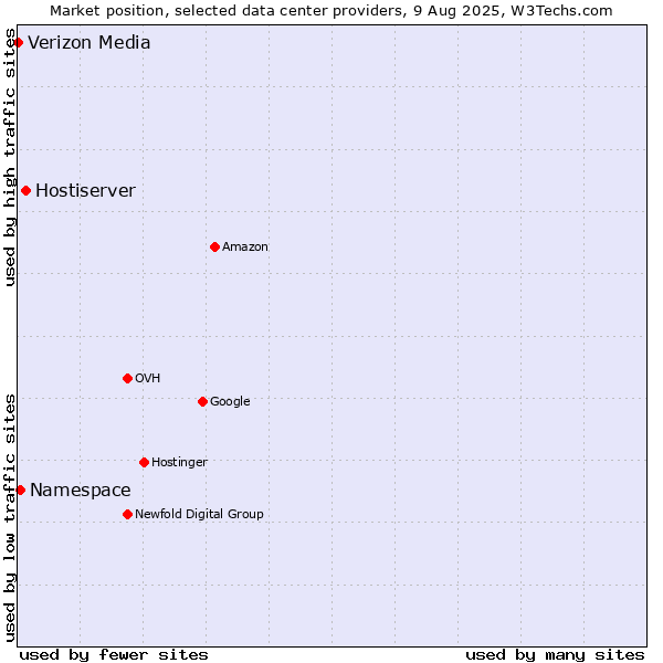 Market position of Hostiserver vs. Namespace vs. Verizon Media