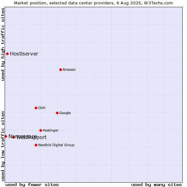 Market position of WebSupport vs. Hostiserver vs. Namespace