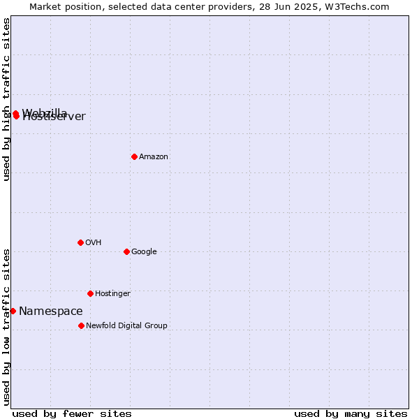 Market position of Hostiserver vs. Webzilla vs. Namespace