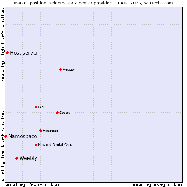 Market position of Weebly vs. Hostiserver vs. Namespace