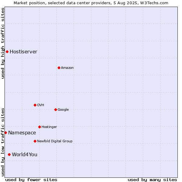 Market position of World4You vs. Hostiserver vs. Namespace