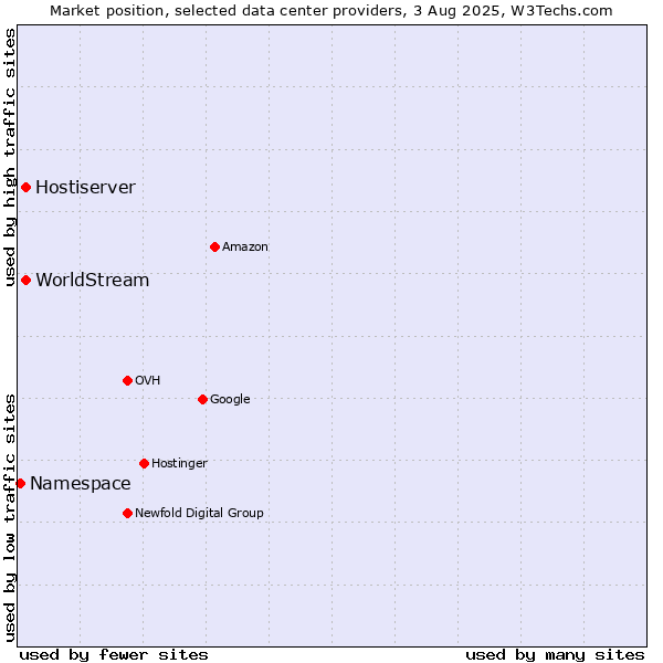 Market position of Hostiserver vs. WorldStream vs. Namespace