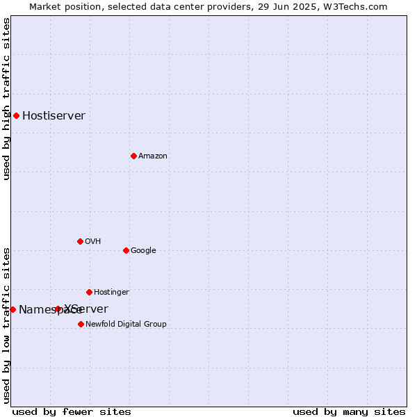 Market position of XServer vs. Hostiserver vs. Namespace